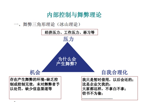 舞弊三角理论图